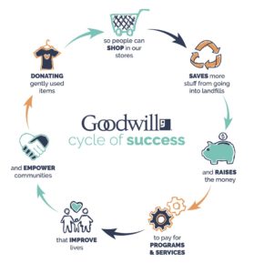 Goodwill cycle of success infographic 