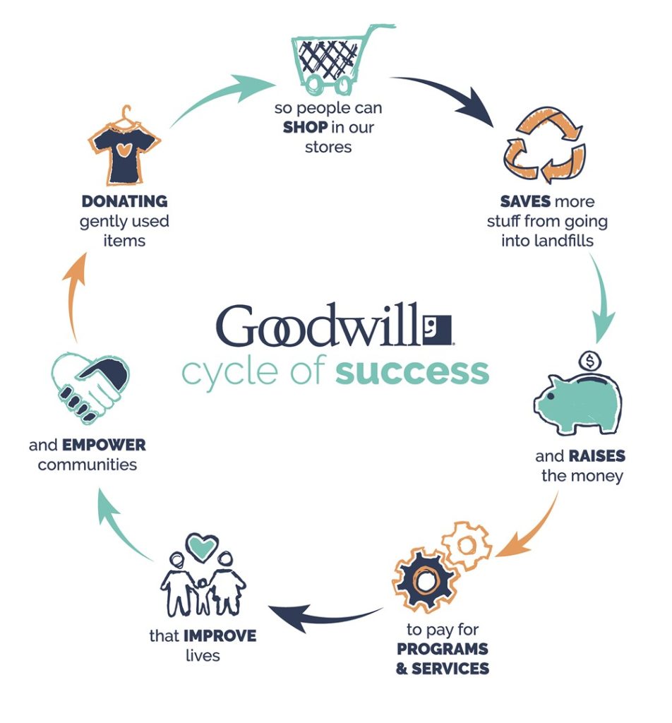 Goodwill cycle of success infographic shows how donating encourages shopping which rasies funds to benefit the community all while keeping more stuff out of landfills